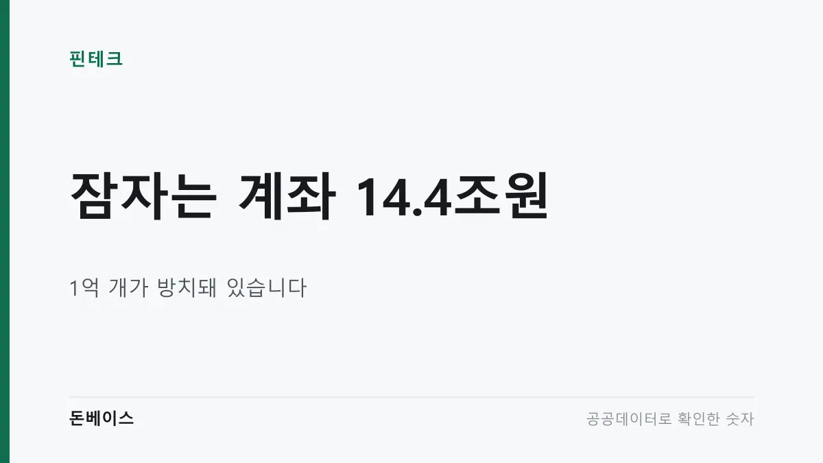 '잠자는 계좌 14.4조원'과 '1억 개가 방치돼 있습니다'라는 문구가 적힌 표지 이미지