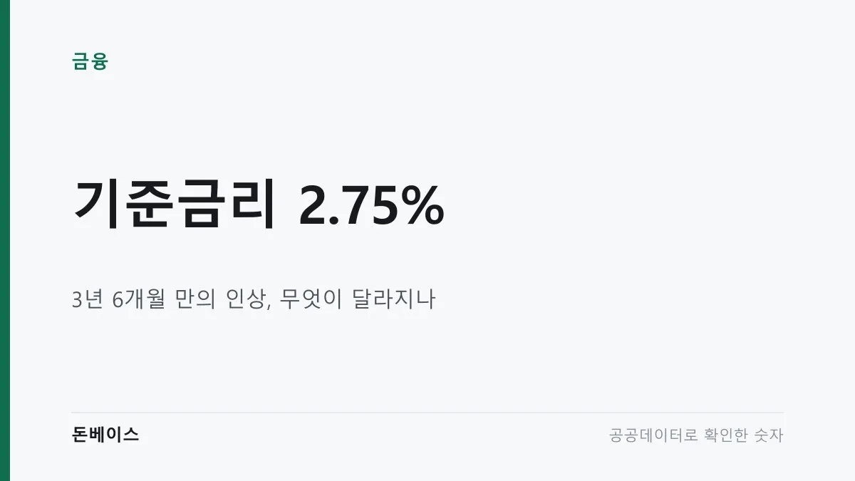 흰 바탕에 '기준금리 2.75%'와 '3년 6개월 만의 인상, 무엇이 달라지나'라는 문구가 적힌 표지 이미지