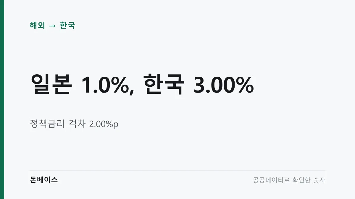 '일본 1.0%, 한국 3.00%'와 '정책금리 격차 2.00%p'라는 문구가 적힌 표지 이미지
