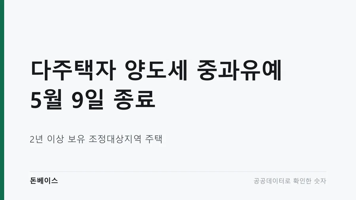 '다주택자 양도세 중과유예 5월 9일 종료'와 '2년 이상 보유 조정대상지역 주택'이라는 문구가 적힌 표지 이미지