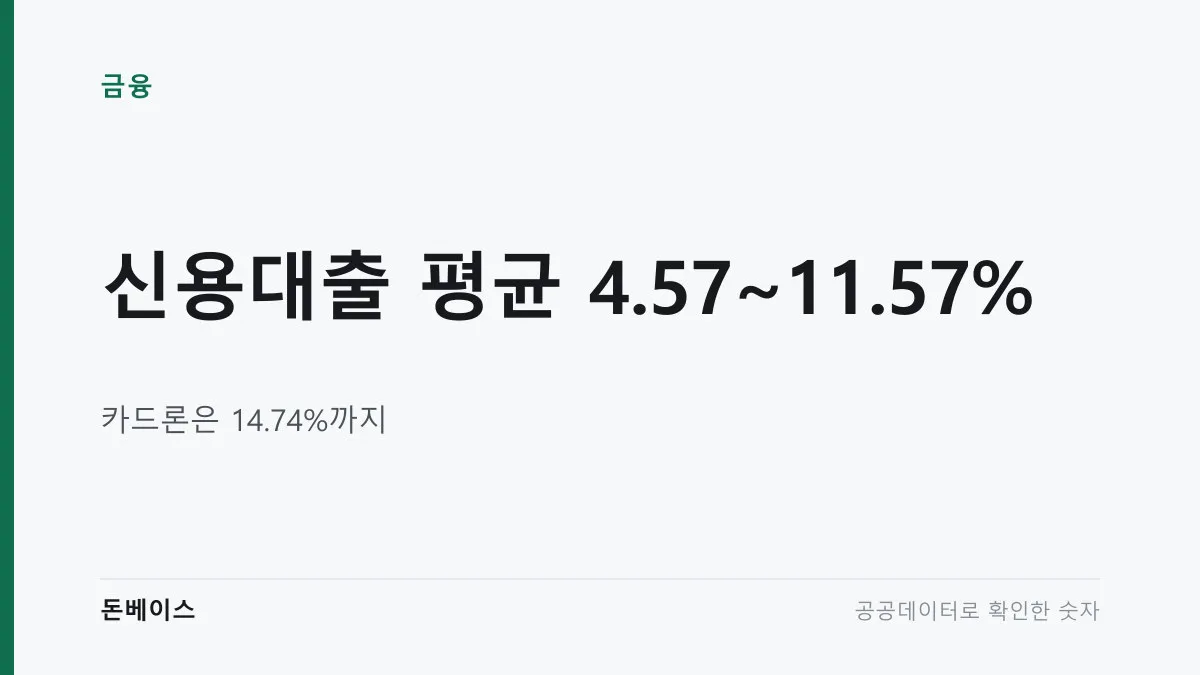 '신용대출 평균 4.57~11.57%'와 '카드론은 14.74%까지'라는 문구가 적힌 표지 이미지