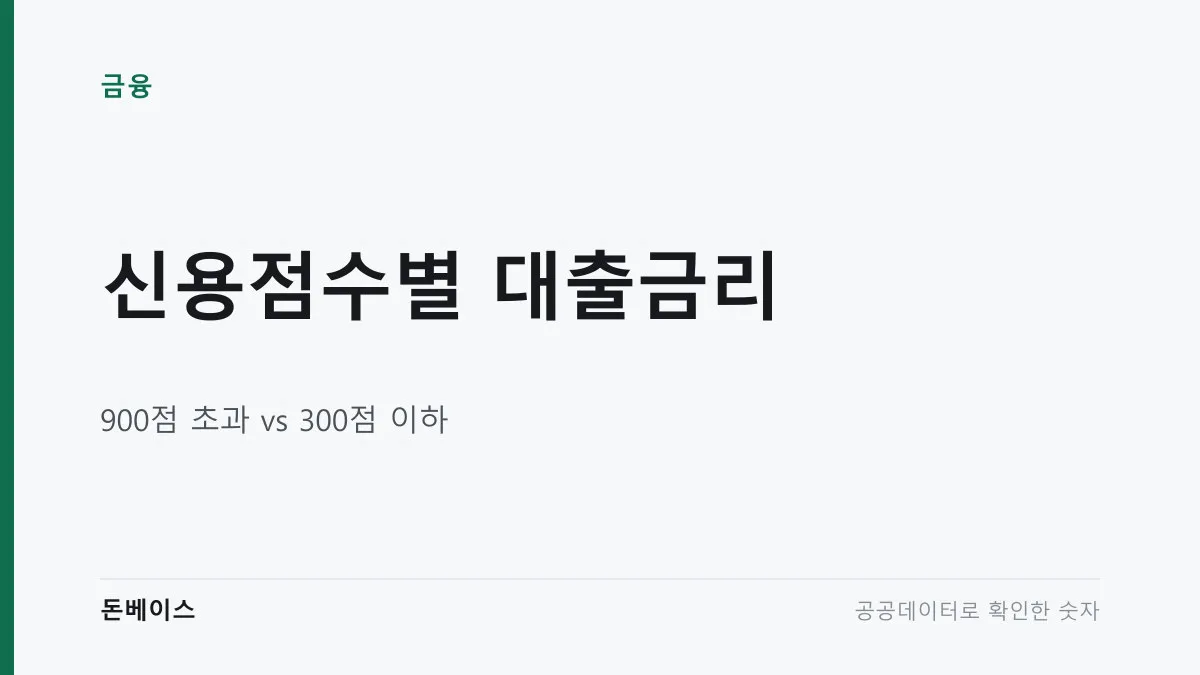 신용점수별 대출금리와 900점 초과 대 300점 이하라는 문구가 적힌 표지 이미지