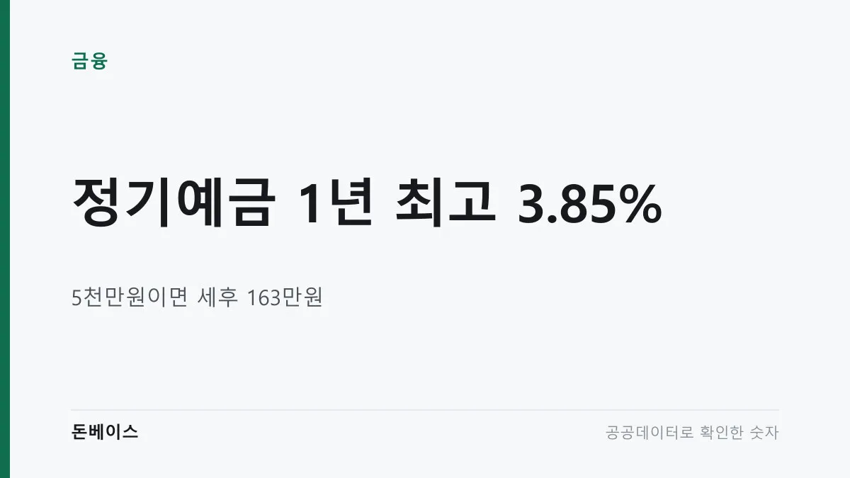 '정기예금 1년 최고 3.85%'와 '5천만원이면 세후 163만원'이라는 문구가 적힌 표지 이미지