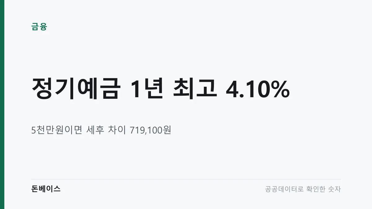 '정기예금 1년 최고 4.10%'와 '5천만원이면 세후 차이 719,100원'이라는 문구가 적힌 표지 이미지