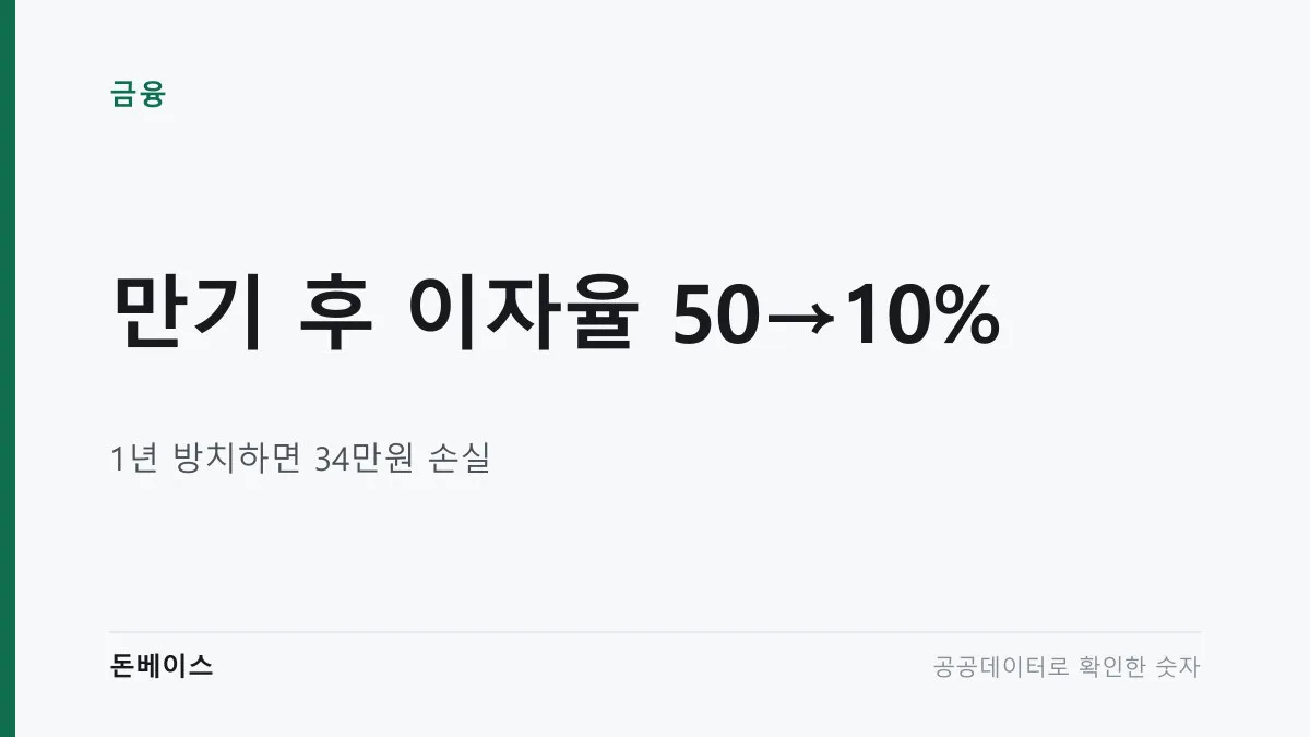 '만기 후 이자율 50→10%'와 '1년 방치하면 34만원 손실'이라는 문구가 적힌 표지 이미지