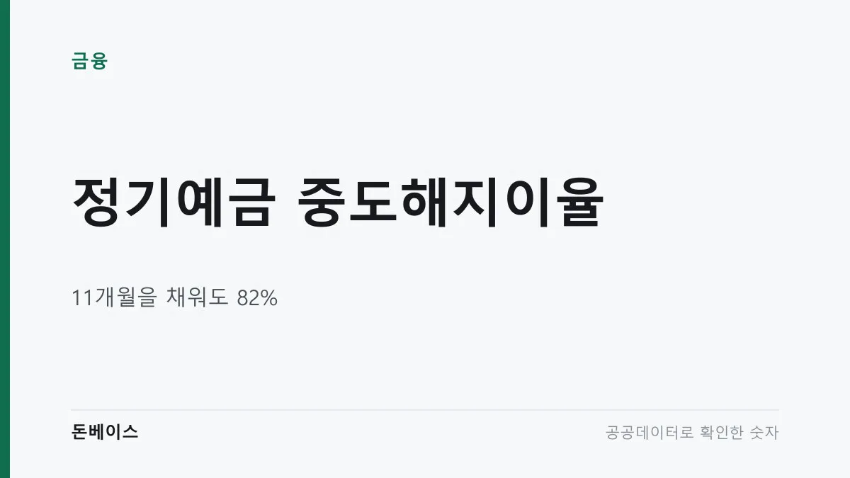 정기예금 중도해지이율과 11개월을 채워도 82%라는 문구가 적힌 표지 이미지