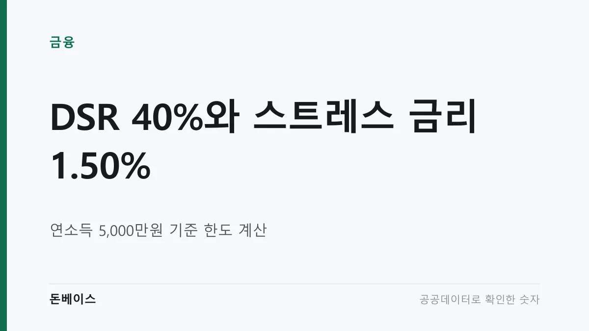 'DSR 40%와 스트레스 금리 1.50%'와 '연소득 5,000만원 기준 한도 계산'이라는 문구가 적힌 표지 이미지