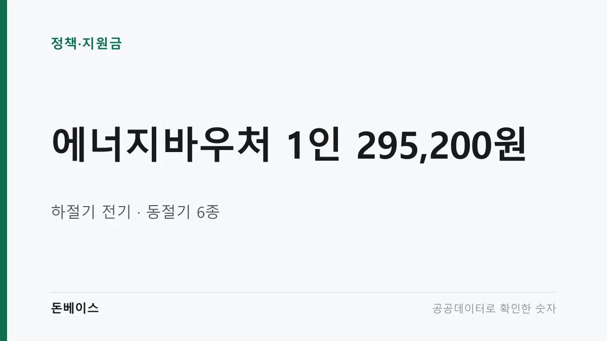 '에너지바우처 1인 295,200원'과 '하절기 전기, 동절기 6종'이라는 문구가 적힌 표지 이미지