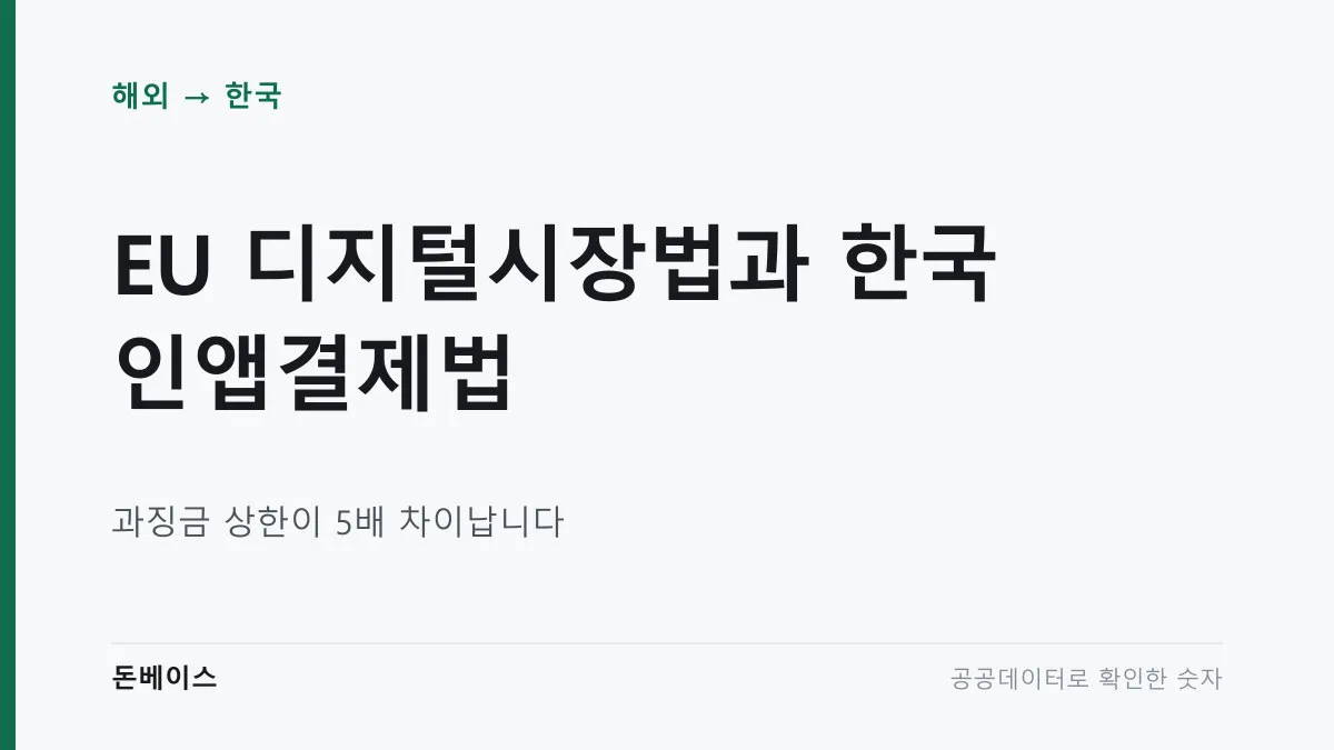 'EU 디지털시장법과 한국 인앱결제법'과 '과징금 상한이 5배 차이납니다'라는 문구가 적힌 표지 이미지