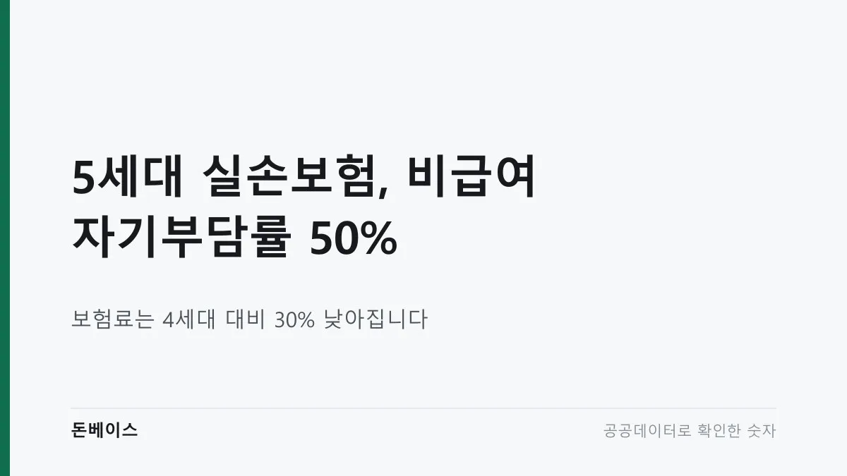 '5세대 실손보험, 비급여 자기부담률 50%'와 '보험료는 4세대 대비 30% 낮아집니다'라는 문구가 적힌 표지 이미지
