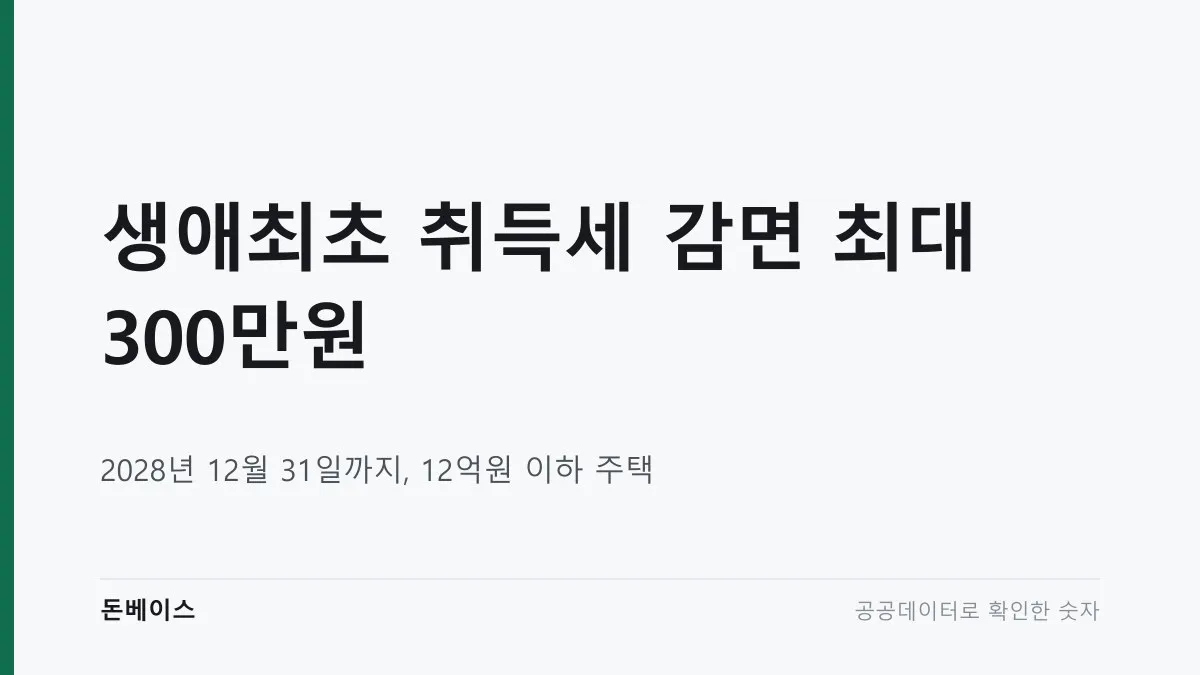'생애최초 취득세 감면 최대 300만원'과 '2028년 12월 31일까지, 12억원 이하 주택'이라는 문구가 적힌 표지 이미지