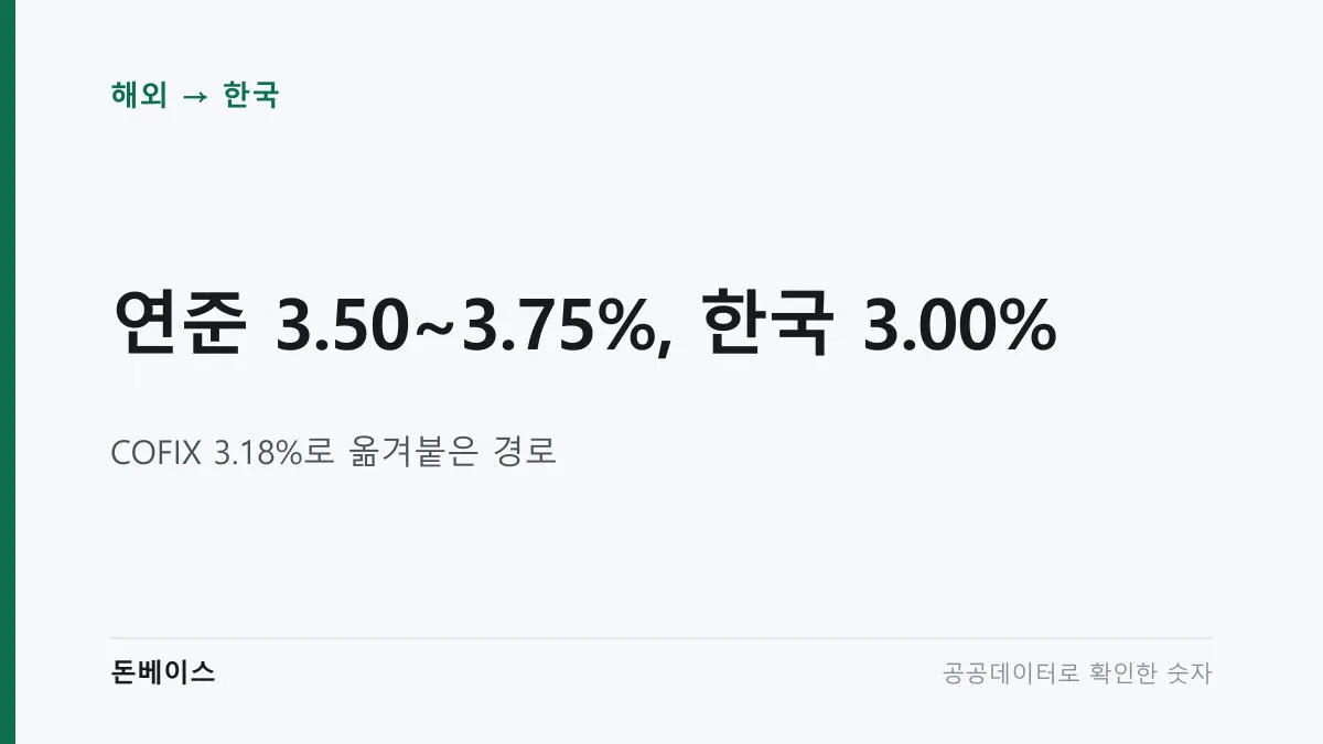 '연준 3.50~3.75%, 한국 3.00%'와 'COFIX 3.18%로 옮겨붙은 경로'라는 문구가 적힌 표지 이미지