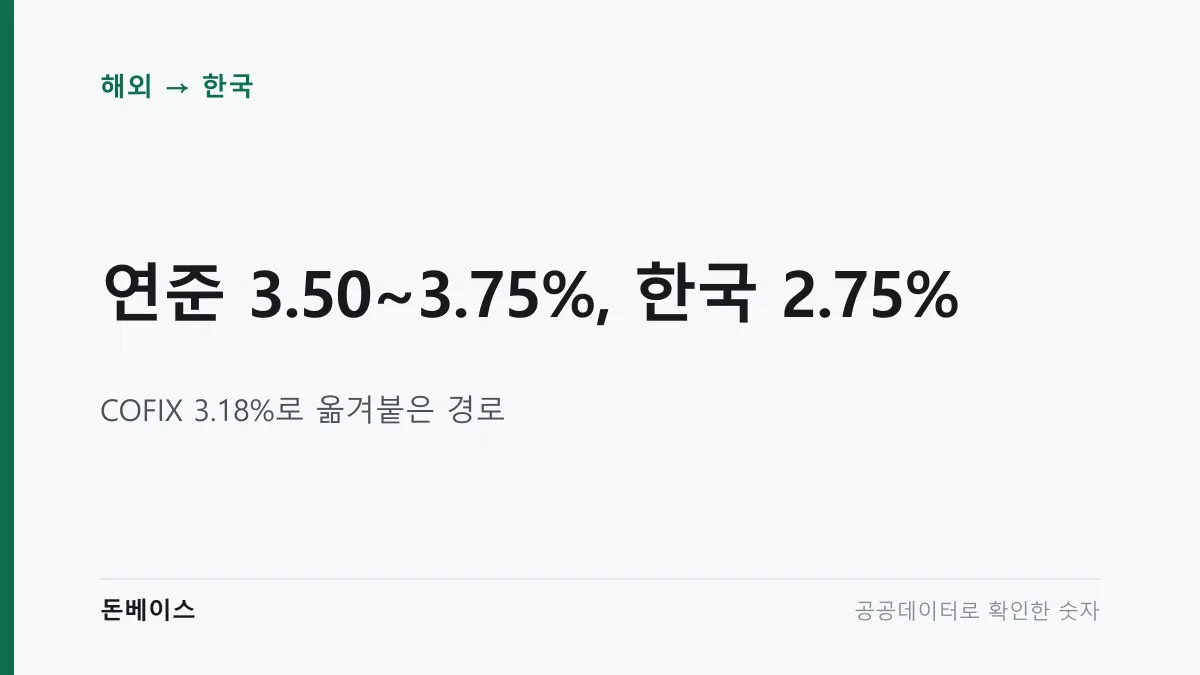 '연준 3.50~3.75%, 한국 2.75%'와 'COFIX 3.18%로 옮겨붙은 경로'라는 문구가 적힌 표지 이미지