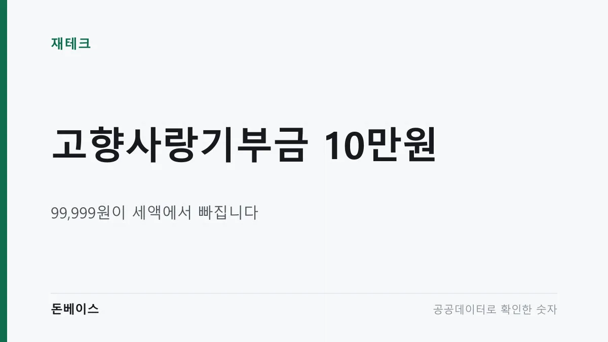 '고향사랑기부금 10만원'과 '99,999원이 세액에서 빠집니다'라는 문구가 적힌 표지 이미지