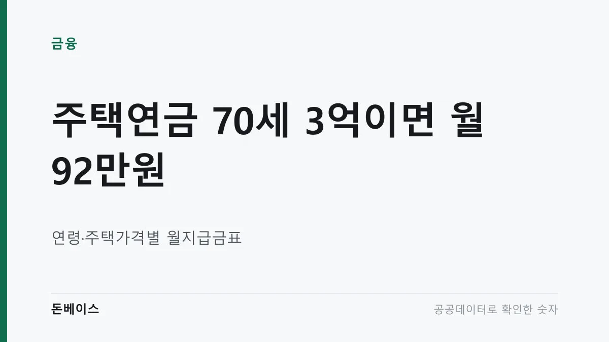 '주택연금 70세 3억이면 월 92만원'과 '연령·주택가격별 월지급금표'라는 문구가 적힌 표지 이미지