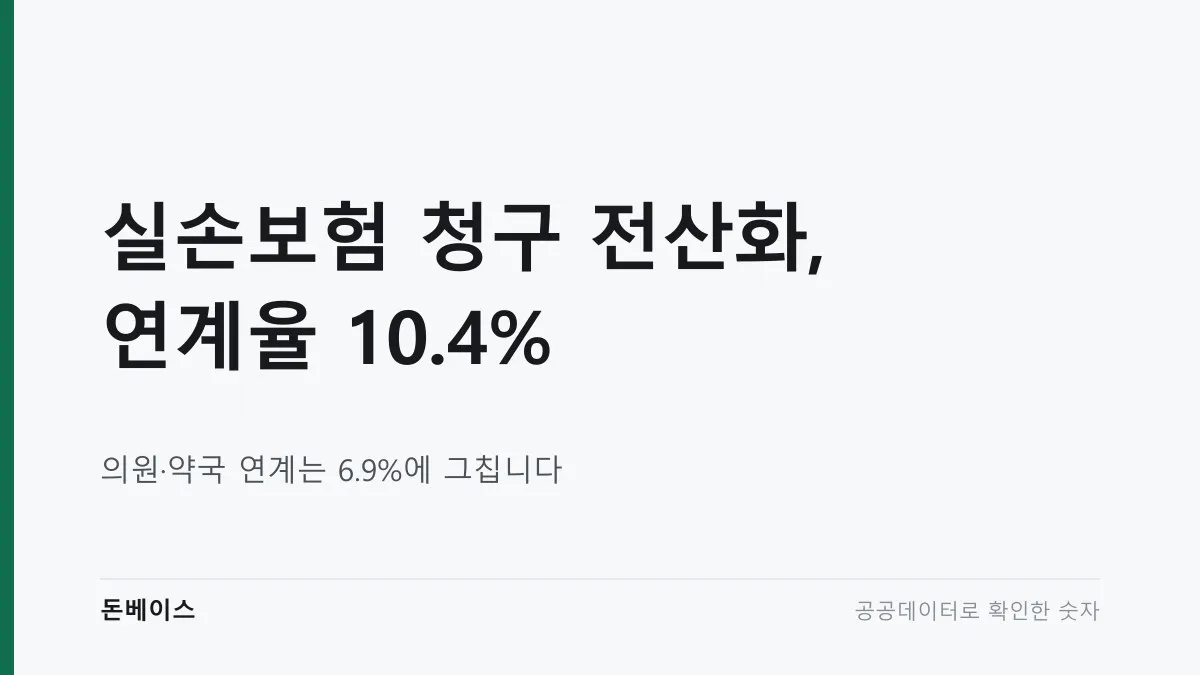 '실손보험 청구 전산화, 연계율 10.4%'와 '의원·약국 연계는 6.9%에 그칩니다'라는 문구가 적힌 표지 이미지