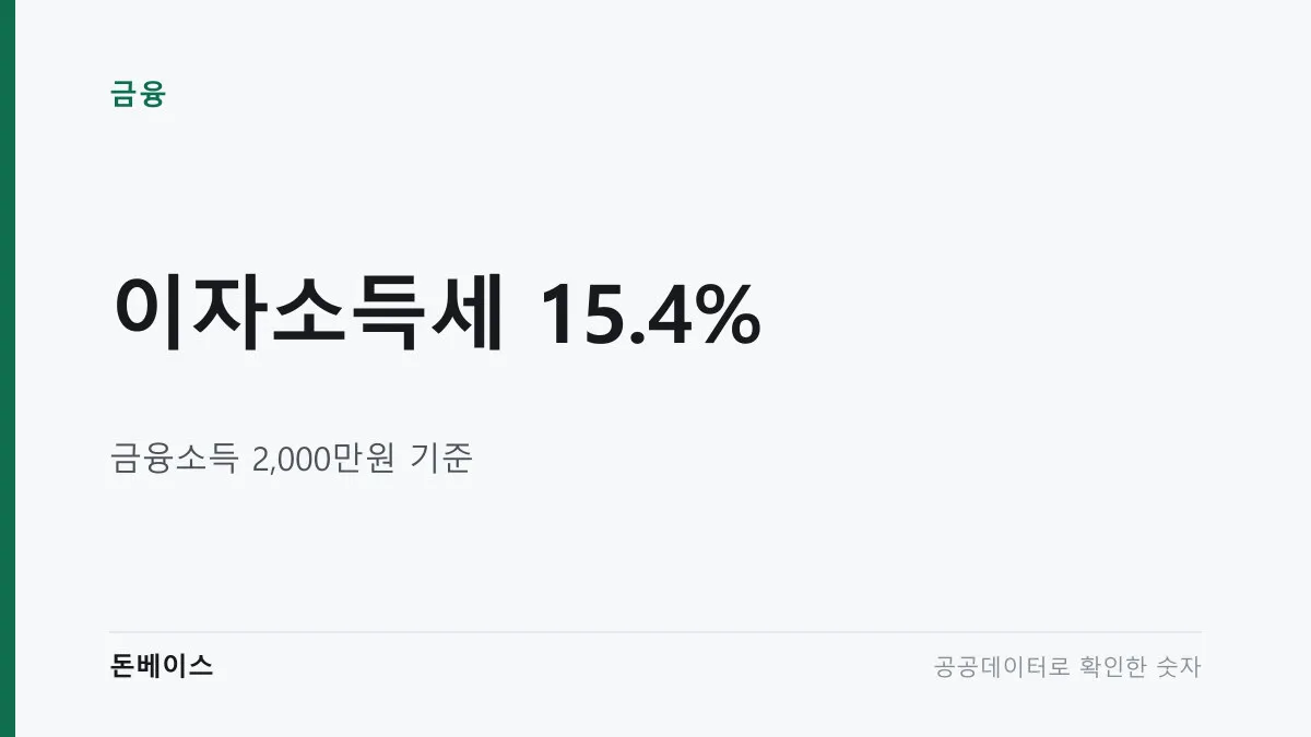 '이자소득세 15.4%'와 '금융소득 2,000만원 기준'이라는 문구가 적힌 표지 이미지