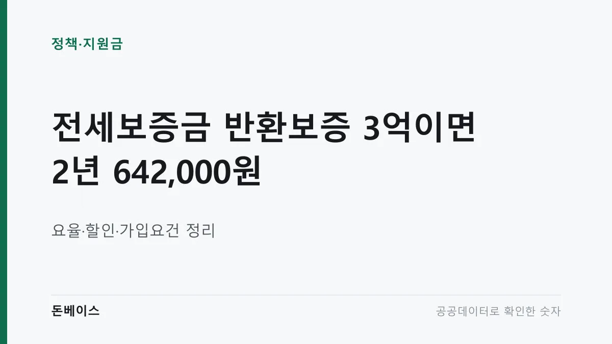 '전세보증금 반환보증 3억이면 2년 642,000원'과 '요율·할인·가입요건 정리'라는 문구가 적힌 표지 이미지
