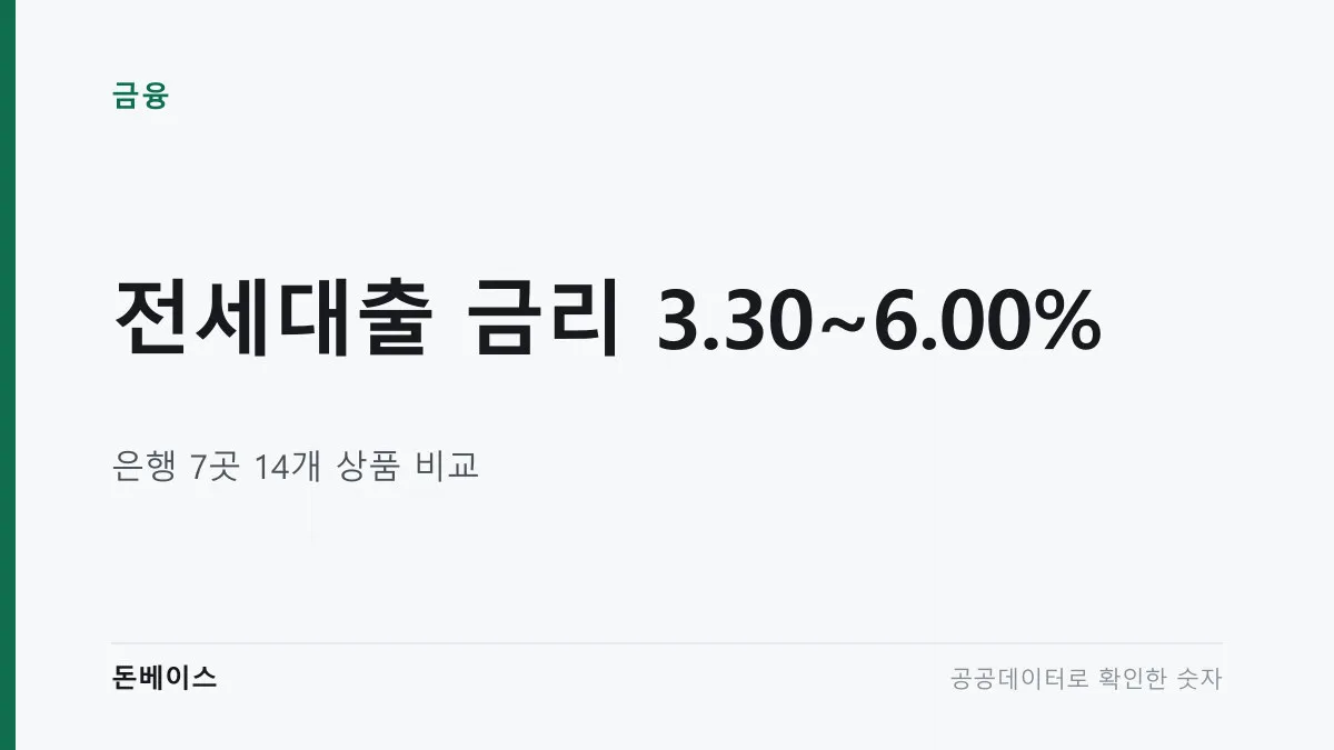 '전세대출 금리 3.30~6.00%'와 '은행 7곳 14개 상품 비교'라는 문구가 적힌 표지 이미지