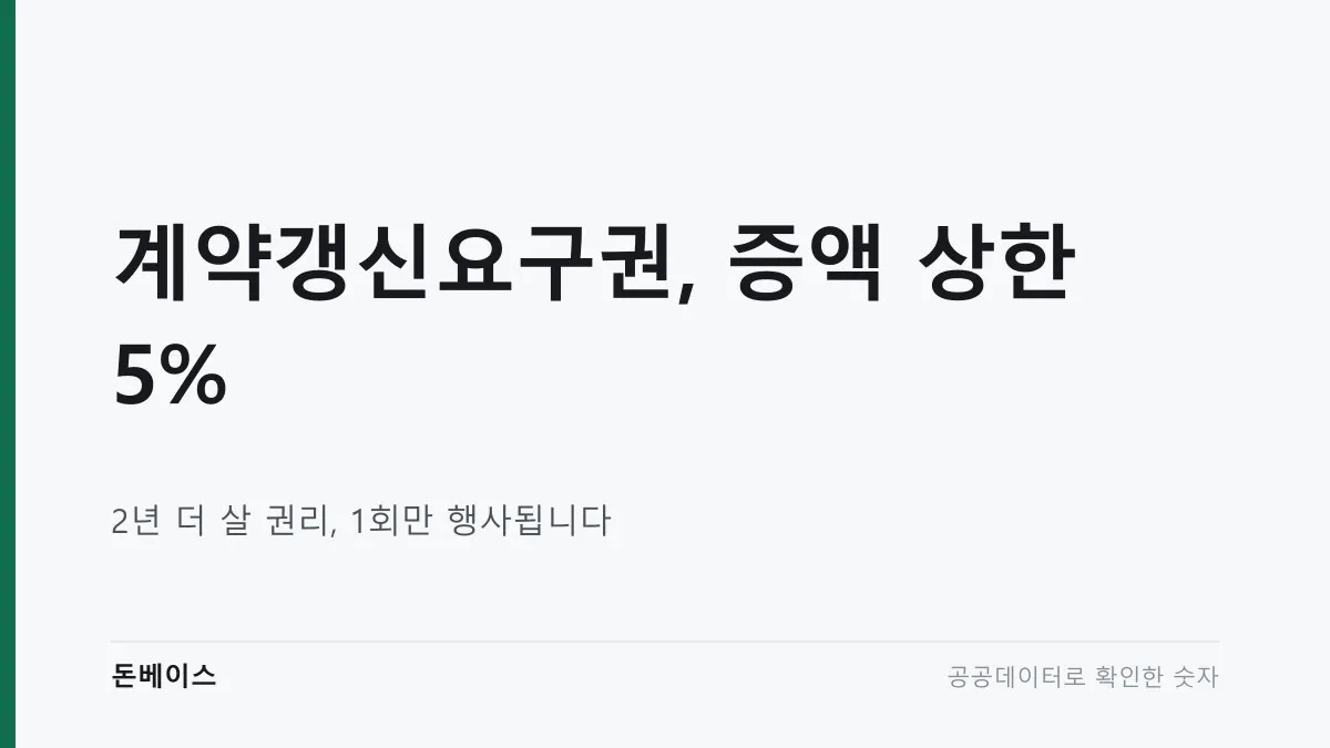 '계약갱신요구권, 증액 상한 5%'와 '2년 더 살 권리, 1회만 행사됩니다'라는 문구가 적힌 표지 이미지