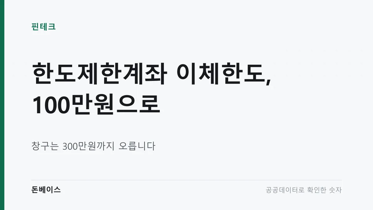 '한도제한계좌 이체한도, 30만원에서 100만원으로'와 '창구는 100만원에서 300만원으로'라는 문구가 적힌 표지 이미지
