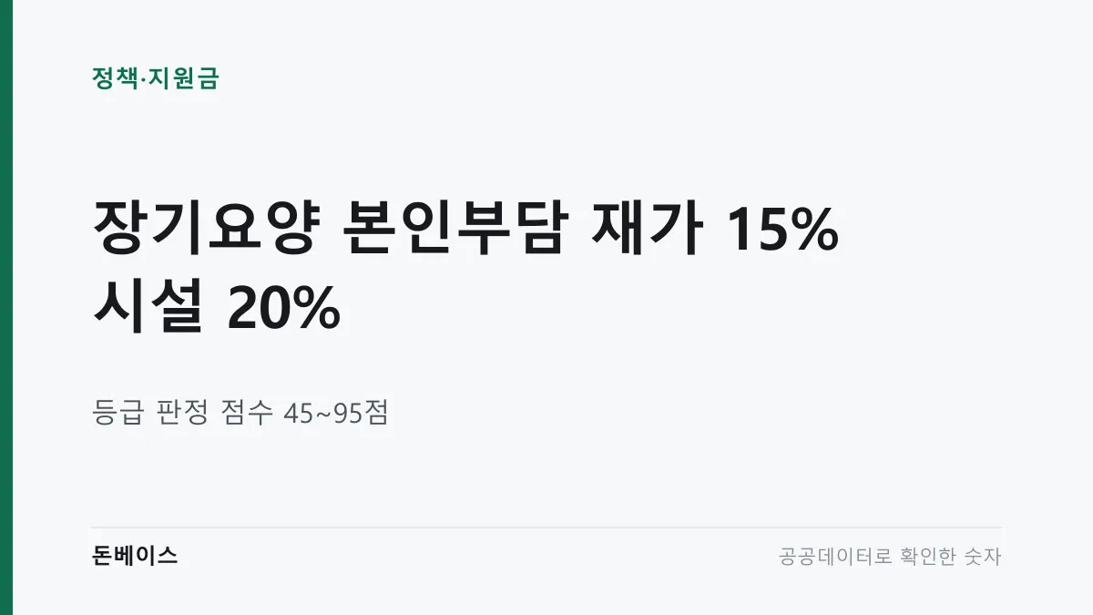 '장기요양 본인부담 재가 15% 시설 20%'와 '등급 판정 점수 45~95점'이라는 문구가 적힌 표지 이미지