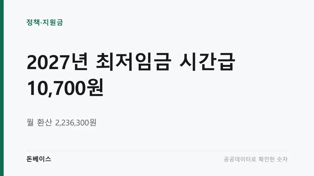 '2027년 최저임금 시간급 10,700원'과 '월 환산 2,236,300원'이라는 문구가 적힌 표지 이미지