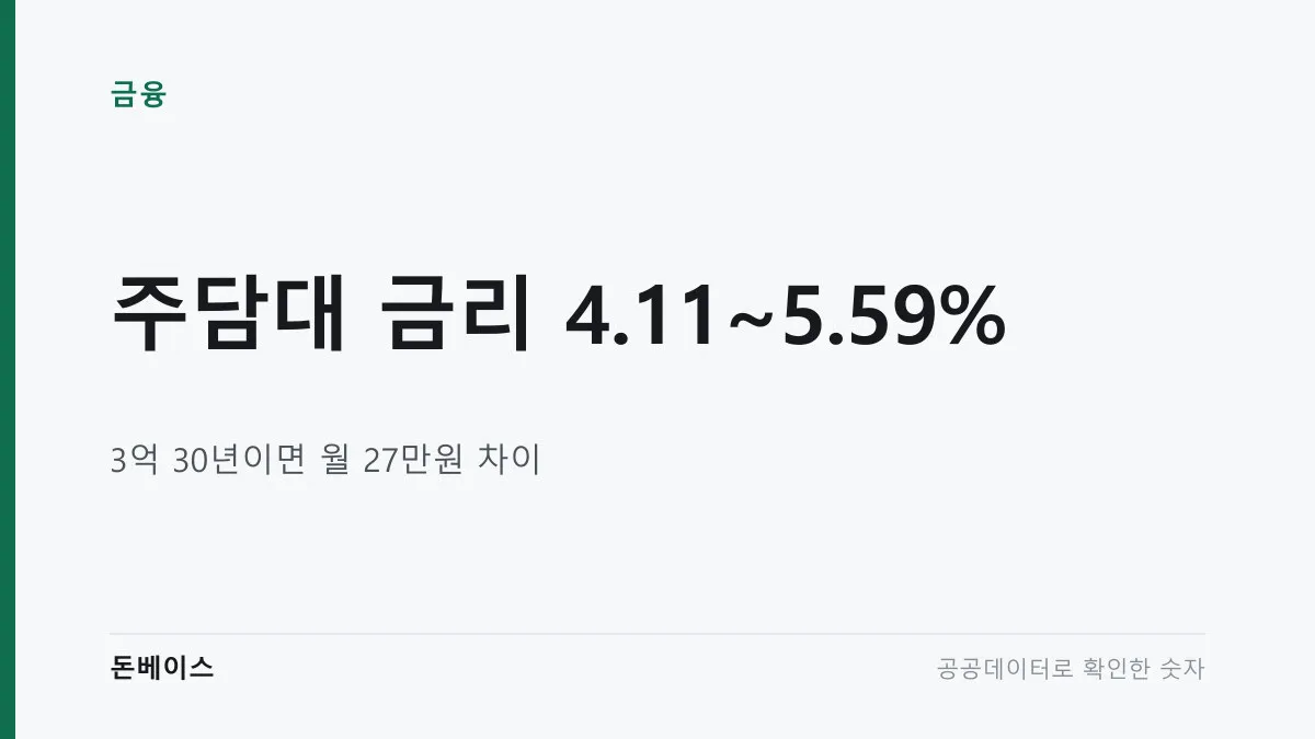 '주담대 금리 4.11~5.59%'와 '3억 30년이면 월 27만원 차이'라는 문구가 적힌 표지 이미지