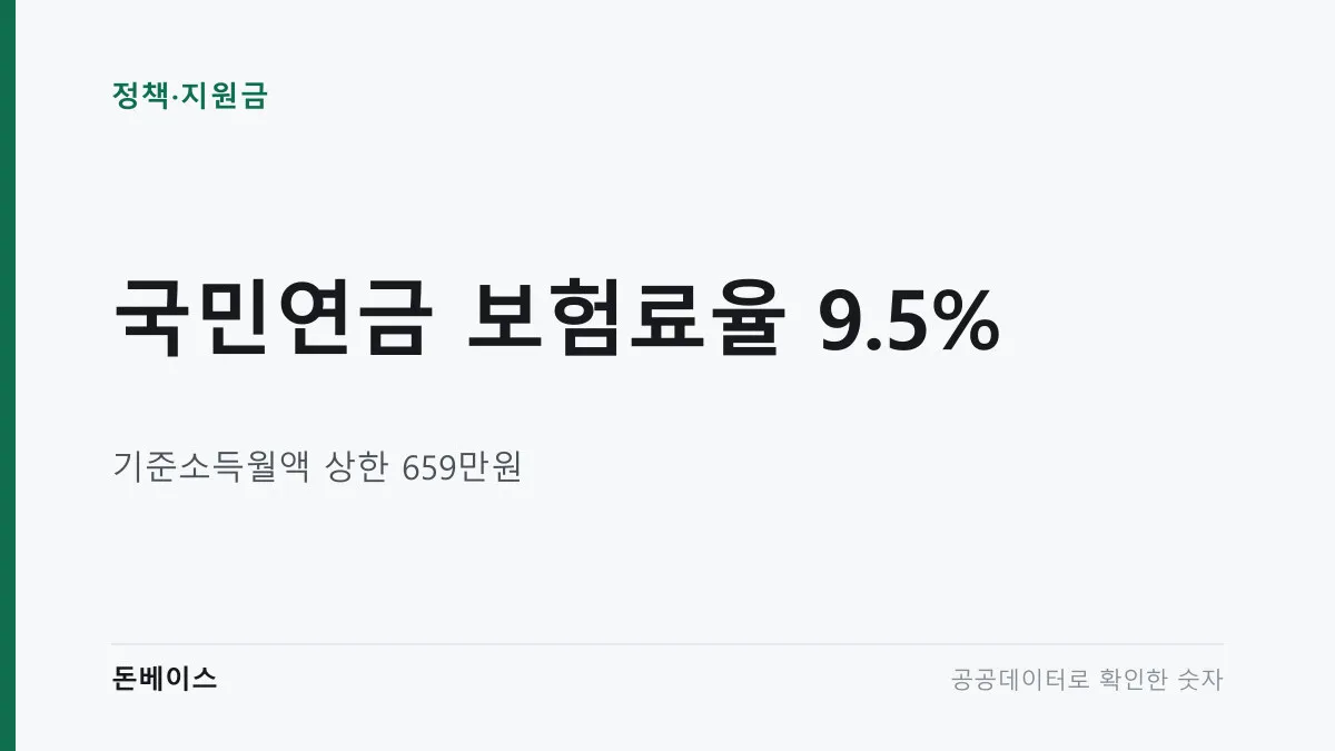'국민연금 보험료율 9.5%'와 '기준소득월액 상한 659만원'이라는 문구가 적힌 표지 이미지