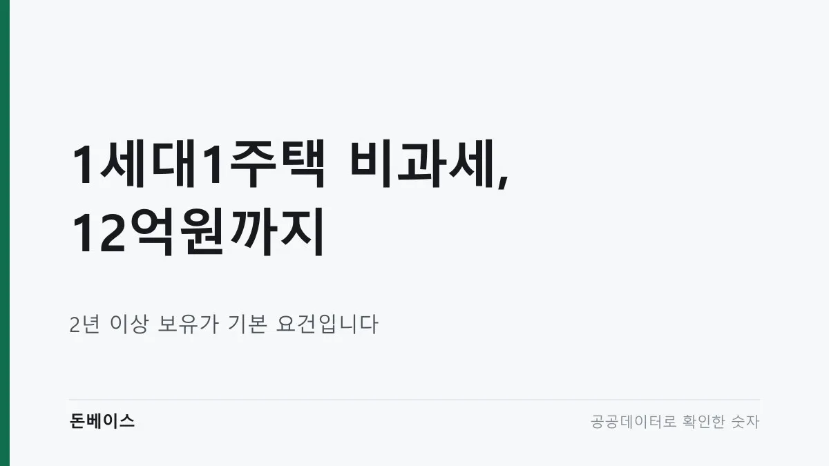 '1세대1주택 비과세, 12억원까지'와 '2년 이상 보유가 기본 요건입니다'라는 문구가 적힌 표지 이미지