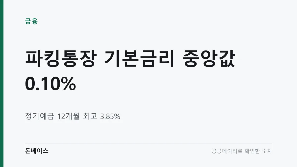 '파킹통장 기본금리 중앙값 0.10%'와 '정기예금 12개월 최고 3.85%'라는 문구가 적힌 표지 이미지