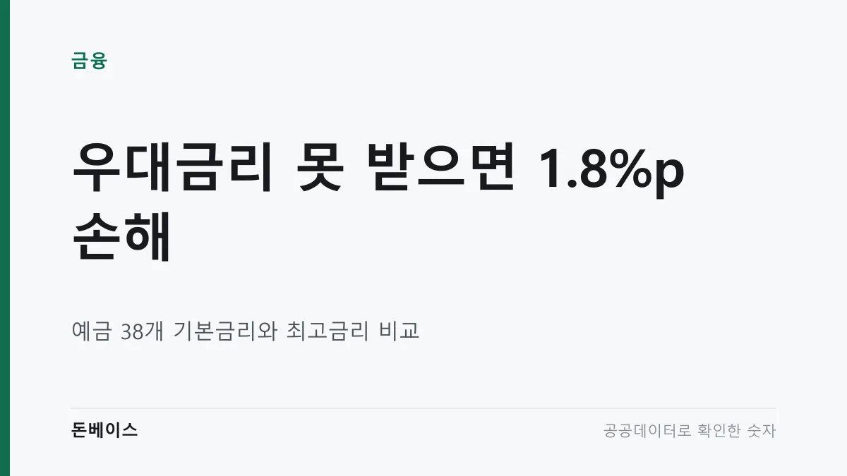 '우대금리 못 받으면 1.8%p 손해'와 '예금 38개 기본금리와 최고금리 비교'라는 문구가 적힌 표지 이미지