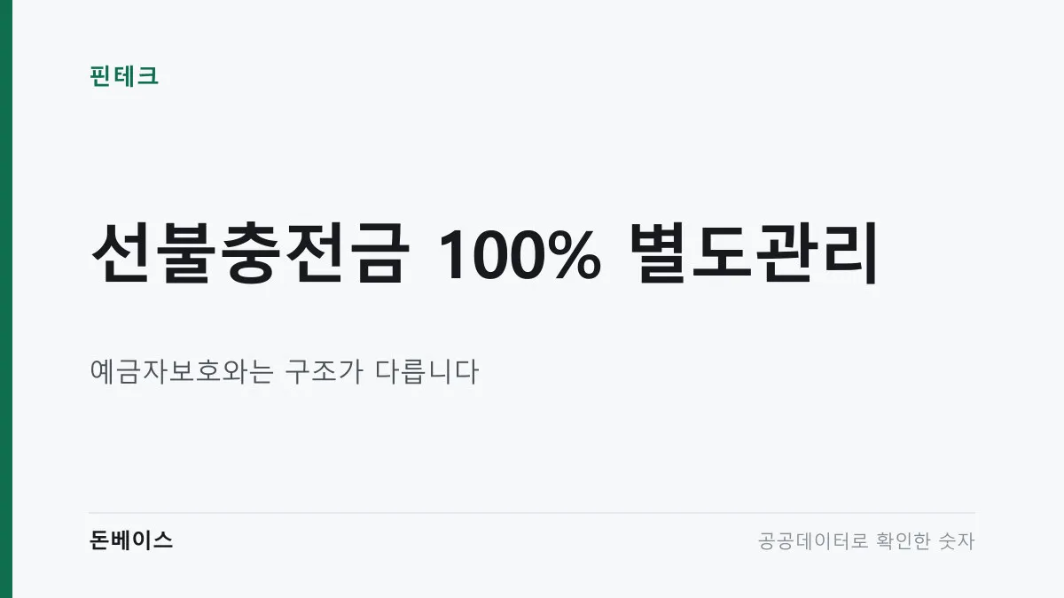 '선불충전금 100% 별도관리'와 '예금자보호와는 구조가 다릅니다'라는 문구가 적힌 표지 이미지