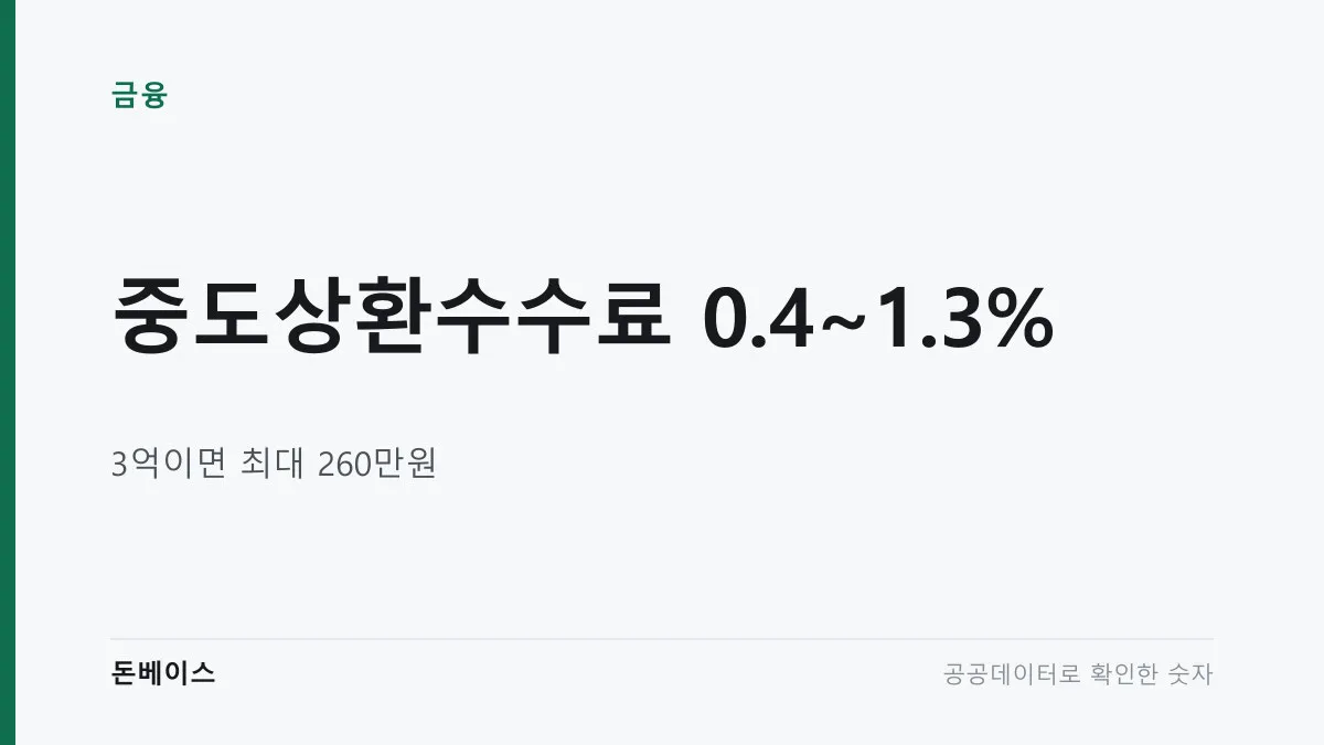 '중도상환수수료 0.4~1.3%'와 '3억이면 최대 260만원'이라는 문구가 적힌 표지 이미지