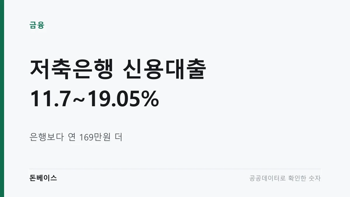 '저축은행 신용대출 11.7~19.05%'와 '은행보다 연 169만원 더'라는 문구가 적힌 표지 이미지