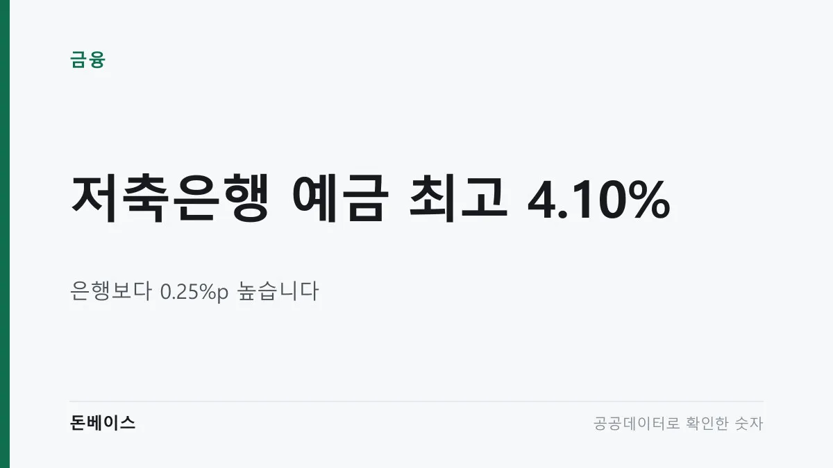 '저축은행 예금 최고 4.10%'와 '은행보다 0.25%p 높습니다'라는 문구가 적힌 표지 이미지