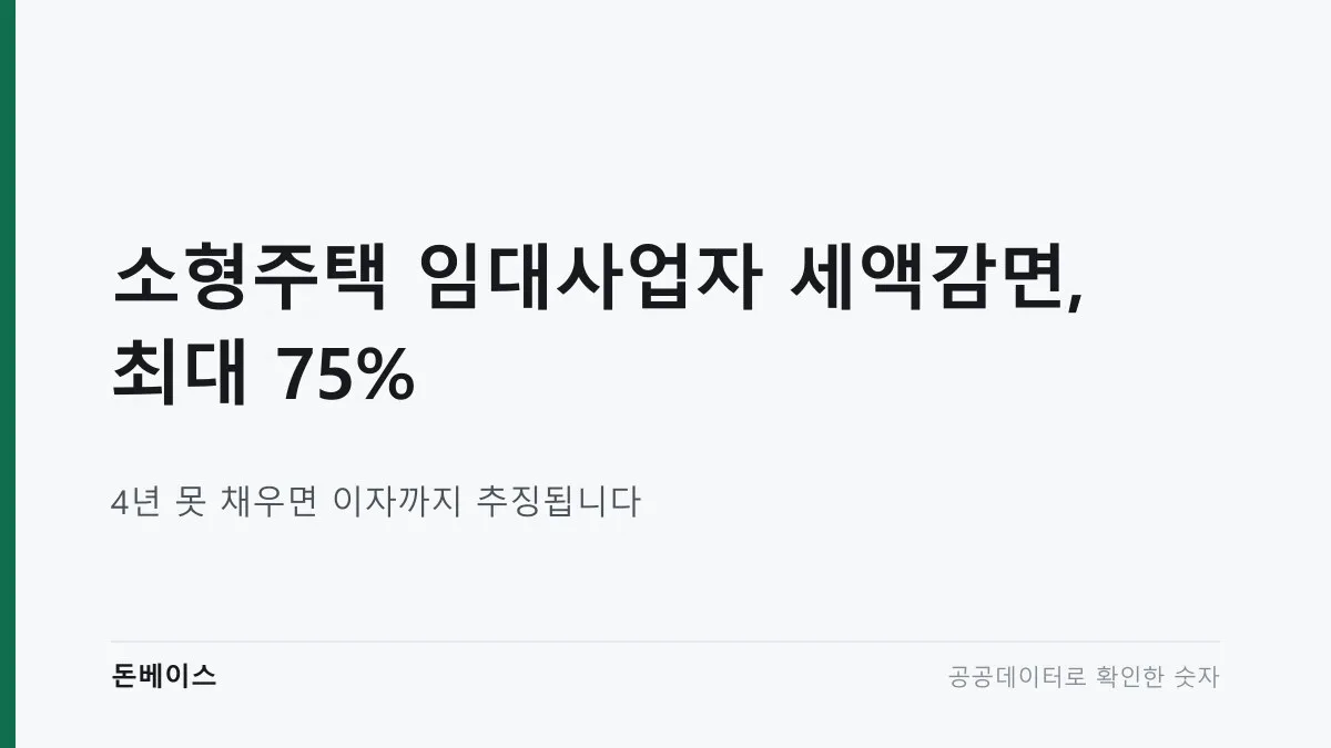 '소형주택 임대사업자 세액감면, 최대 75%'와 '4년 못 채우면 이자까지 추징됩니다'라는 문구가 적힌 표지 이미지