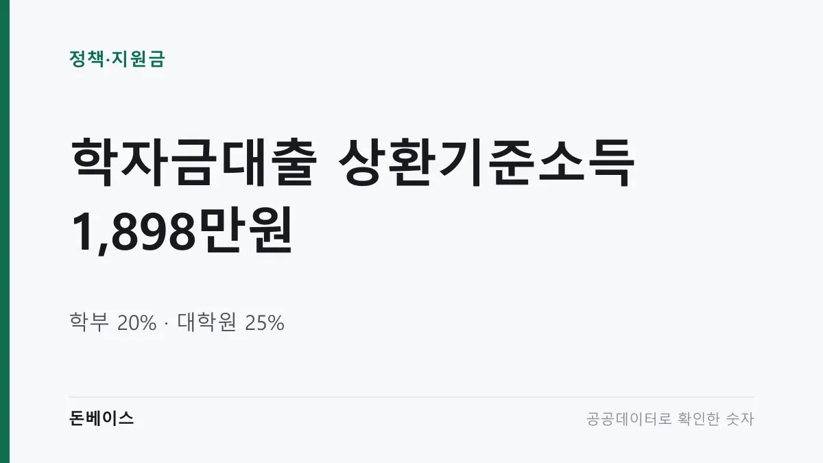 '학자금대출 상환기준소득 1,898만원'과 '학부 20%, 대학원 25%'라는 문구가 적힌 표지 이미지