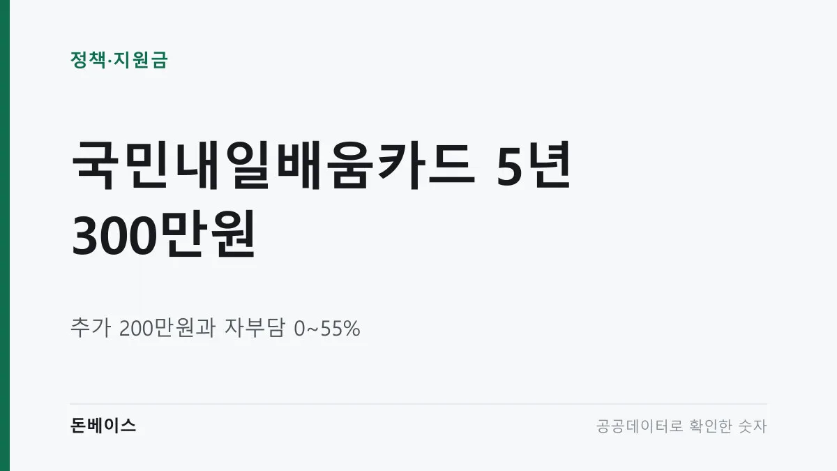 '국민내일배움카드 5년 300만원'과 '추가 200만원과 자부담 0~55%'라는 문구가 적힌 표지 이미지