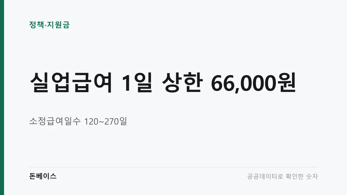 '실업급여 1일 상한 66,000원'과 '소정급여일수 120~270일'이라는 문구가 적힌 표지 이미지
