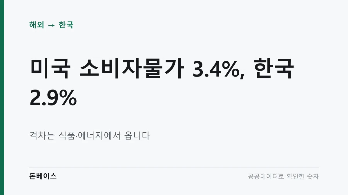 '미국 소비자물가 3.4%, 한국 2.9%'와 '격차는 식품·에너지에서 옵니다'라는 문구가 적힌 표지 이미지