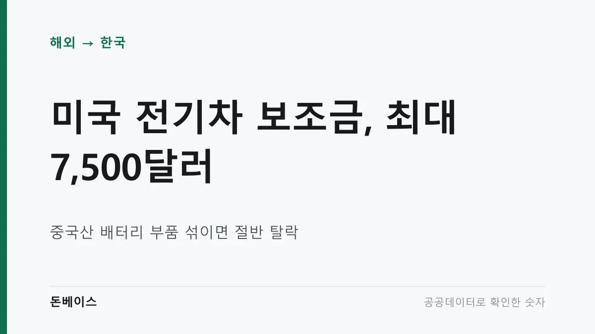 '미국 전기차 보조금, 최대 7,500달러'와 '중국산 부품 섞이면 절반 탈락'이라는 문구가 적힌 표지 이미지