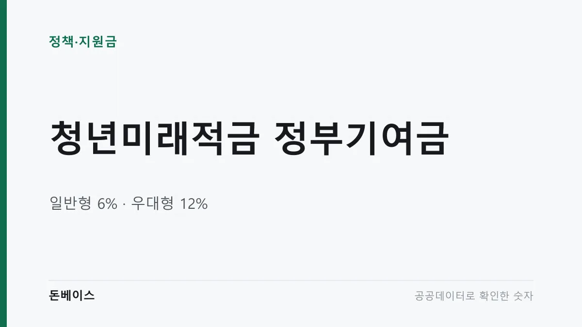 청년미래적금 정부기여금과 일반형 6% 우대형 12%라는 문구가 적힌 표지 이미지