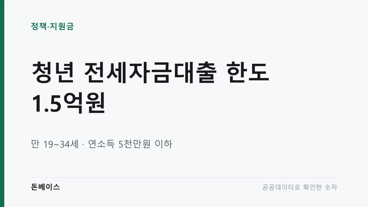 '청년 전세자금대출 한도 1.5억원'과 '만 19~34세, 연소득 5천만원 이하'라는 문구가 적힌 표지 이미지